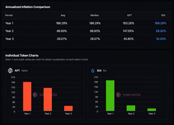The image shows an "Annualized Inflation Comparison" chart by Tokenomist, displaying inflation rates over three years for APT (Aptos) and SUI. APT's inflation decreased from 183.28% to 147.55% to 45.80%, while SUI's dropped more sharply from 189.29% to 26.32% to 10.33%, with the bar charts visually illustrating that despite similar starting points, SUI's supply dynamics have tightened significantly faster than APT's.