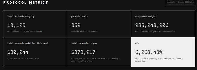 A dark dashboard titled 'PROTOCOL METRICS' on 'onchain · Block 66033216' displaying stats including 13,125 Total Friends Playing, 359 genesis vault, 985,243,906 activated weight, $30,244 weekly rewards, $373,917 to pay, and 6,268.48% APY.