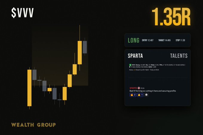 This image shows a successful trade for ticker $VVV with a profit of 1.35R, demonstrating patience and adherence to trading strategies as described in the accompanying post. The "LONG" trade details, entry and target prices, and the positive R value confirm the trade's success.