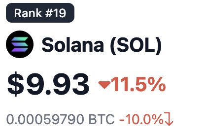 A "Rank #19" cryptocurrency price display shows Solana (SOL) trading at $9.93, down 11.5%, with a BTC value of 0.00059790 (down 10.0%). The image contrasts sharply with the post's optimistic prediction of SOL reaching $300+ by 2027, serving as a snapshot of the low point that the poster plans to frame as a reminder of the "biggest rewards ahead."