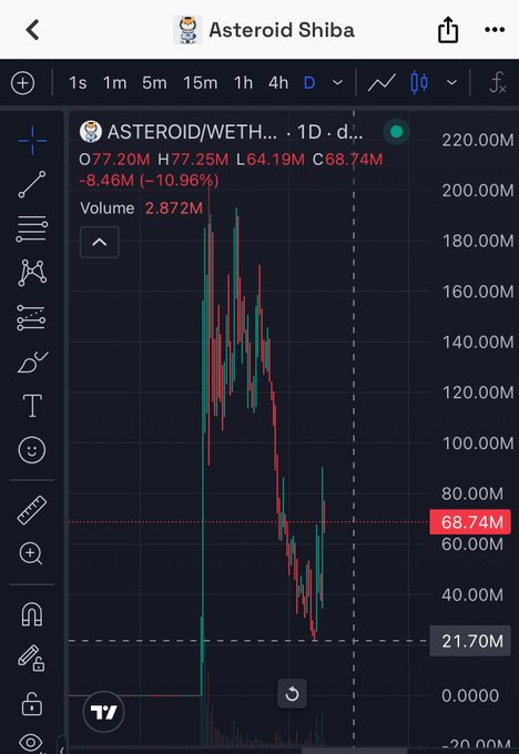 The image shows a phone screen displaying a stock chart for the cryptocurrency "Asteroid". The chart has a red line indicating a downward trend, with a green line representing an upward trend. The text on the screen reads "ASTEROID Any news on what' s up that it's nearly x5 from the bottom like that, bros?". This suggests that there might be some recent events or news related to the cryptocurrency market affecting its value.