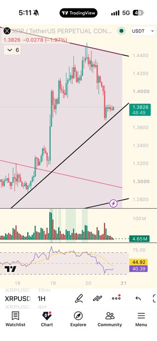 A TradingView chart on a mobile device shows the XRP/USDT perpetual contract at 1.3826, down 1.92% (-0.0278), with an RSI of 44.92 and MACD at 40.39 on a 1-hour timeframe.