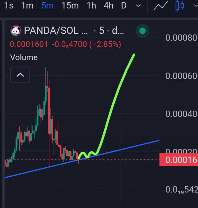 A cryptocurrency trading chart for PANDA/SOL showing a 5-minute candle view with the price at 0.0001601 (down 2.85%), overlaid with a rising green curved line and a blue ascending trendline.