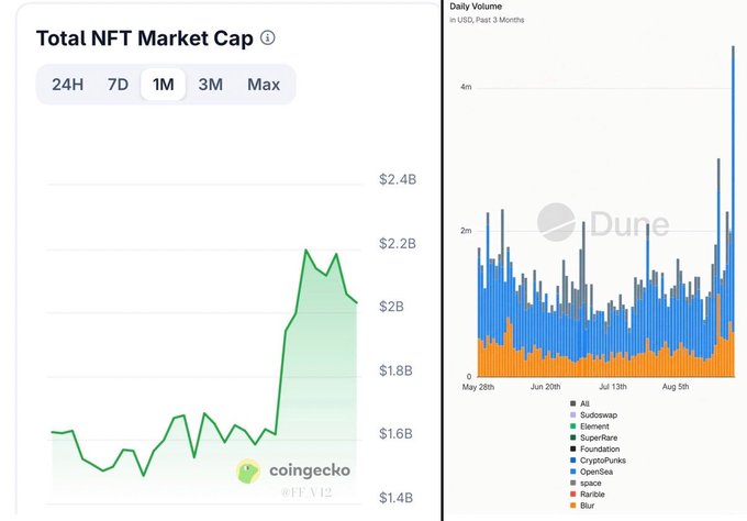 A CoinGecko chart showing 'Total NFT Market Cap' over the 1M timeframe, rising from approximately $1.6B to a peak near $2.2B.