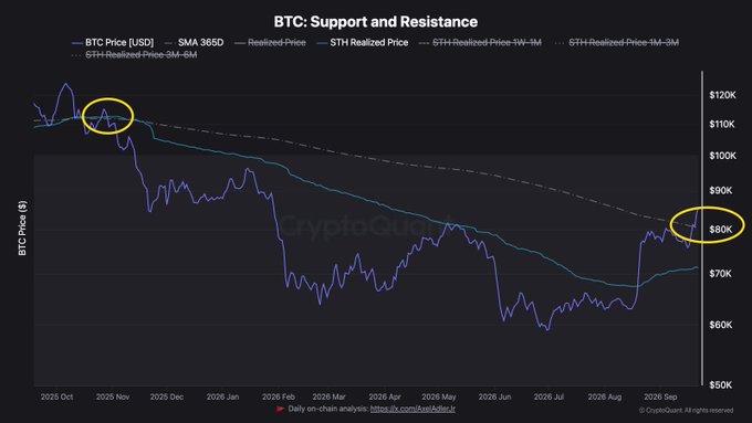 The image is a CryptoQuant chart titled "BTC: Support and Resistance," showing Bitcoin's price action from October 2025 to September 2026, with key moving averages including the SMA 365D, Realized Price, and STH (Short-Term Holder) Realized Price variants. Two yellow circles highlight critical turning points — one near $110K in late 2025 (where the author exited near $100K) and another around $80K in September 2026 (the recent bullish signal for a potential bottom).

The caption in Arabic explains that while the indicator signaled a bottom near $80K, it doesn't pinpoint exact tops or bottoms but rather a zone of reversal where price may fluctuate before the new trend becomes clear.