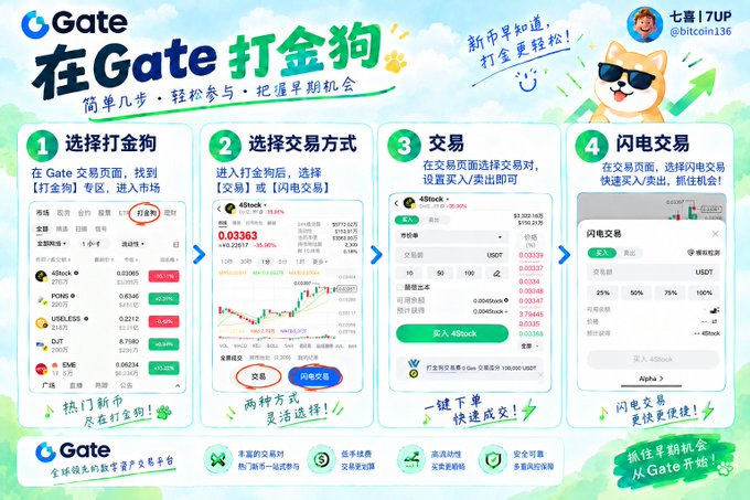 A Chinese-language tutorial infographic titled '在Gate 打金狗' showing four steps for trading on the Gate.io exchange, featuring a Shiba Inu mascot.