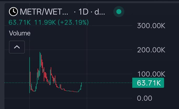 A 1-day trading chart for the METR/WET pair on a decentralized exchange shows a 23.19% price gain with volume peaking near 200K, supporting the post's bullish sentiment about MetrPay's time-based micropayment platform built on Base.
