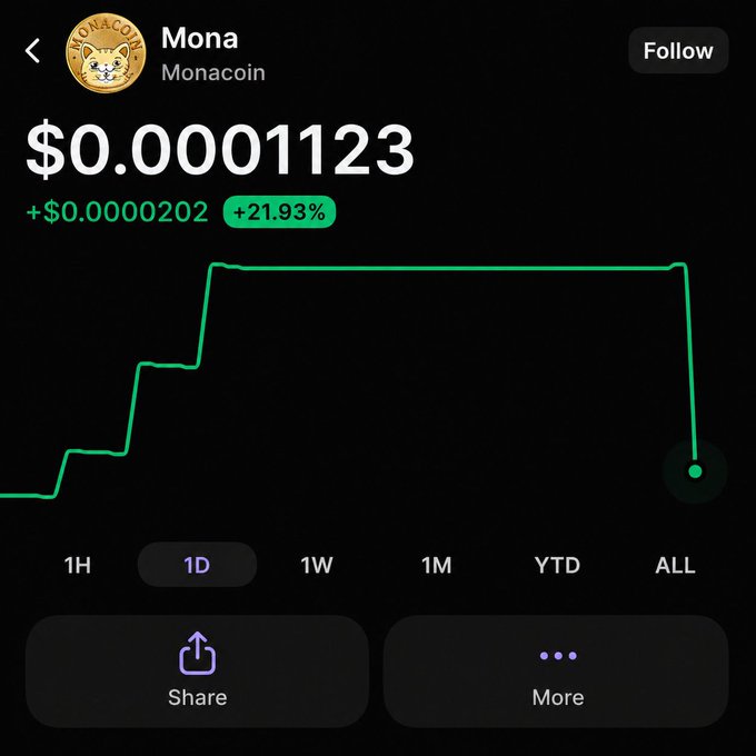 The image shows a cryptocurrency price chart for "Mona" (Monacoin) currently trading at $0.00001123, up +$0.0000202 or +21.93% on the 1D timeframe, with a notable price spike and recent sharp decline. This appears to be promotional content for a $MONA airdrop, though the chart's volatile movement and very low price point highlight the speculative nature of such cryptocurrency promotions.