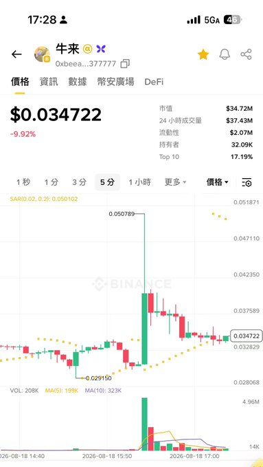 A Binance price chart shows $OXBEEA (ticker "0xbeea...377777") at $0.034722, down 9.92%, with the 5-minute candlestick chart illustrating a sharp spike to $0.050789 before pulling back near its pre-spike level of $0.029150, visually confirming the post's observation that the token surged when listed on Alpha but has since retraced, suggesting late buyers got caught as the "last bagholders."