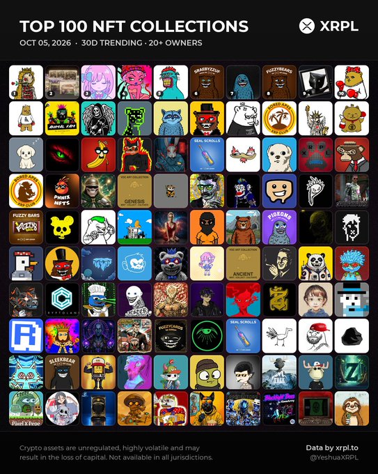 A graphic titled 'TOP 100 NFT COLLECTIONS' dated OCT 05, 2026 by XRPL showing a grid of various NFT thumbnails with a disclaimer about crypto assets being unregulated and volatile.