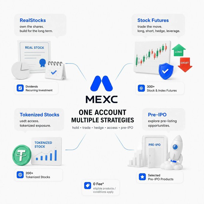 An infographic for MEXC highlighting 'ONE ACCOUNT MULTIPLE STRATEGIES' across categories including RealStocks, Stock Futures, Tokenized Stocks, and Pre-IPO.