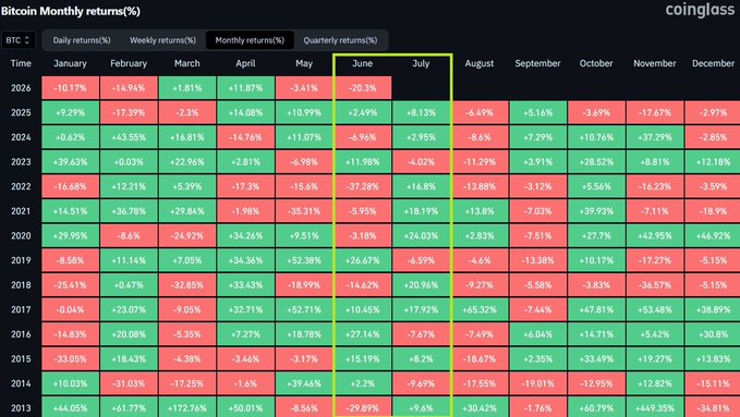 The image displays a heatmap of Bitcoin's monthly returns (%) from 2013 to 2026, with June and July highlighted in a yellow box to emphasize their respective performance. It supports the post's claim by visually showing the historical returns for those two months, illustrating that Bitcoin has rarely closed both months negative, reinforcing the bullish sentiment about a potential summer price increase.