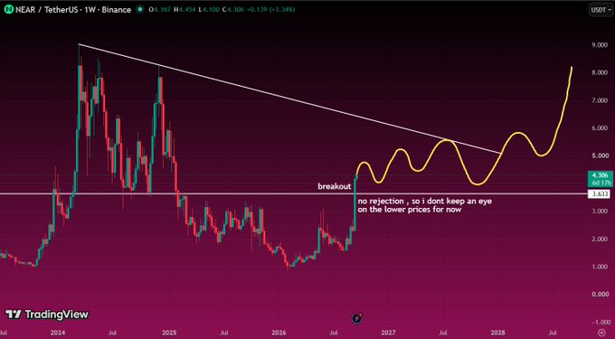 A TradingView weekly chart for NEAR/TetherUS showing a descending trendline, a breakout point, and a projected wavy yellow trajectory into 2028.