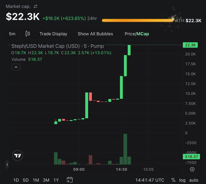 The Steph/USD market cap chart shows a significant "pump" to an all-time high of $22.3K, aligning with the post's mention of "$Steph ($XRP Bull)" pumping hard.