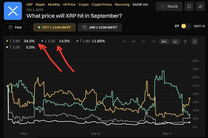 A Polymarket chart titled "What price will XRP hit in September?" shows prediction market odds for Ripple ($XRP) hitting $1.60 at 34.5% (up 1.60) and $1.20 at 14.5% (up 1.20), with red arrows highlighting these figures, supporting the post's claim that traders are increasingly pricing in a run toward $1.60 while reducing the likelihood of a drop back to $1.20.