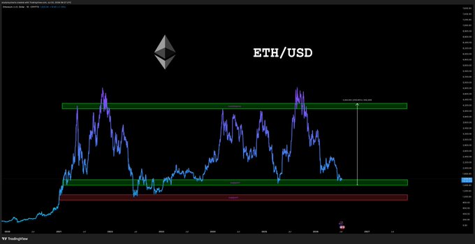 A dark-themed cryptocurrency price chart displaying ETH/USD with the Ethereum logo, showing historical price movements in purple and blue with green resistance and red support zones marked.