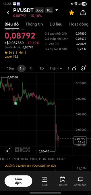 A cryptocurrency price chart on the OKX mobile app showing PI/USDT at 0.08792, down 10.10%, with a downward trending candlestick chart on a 1-hour timeframe.