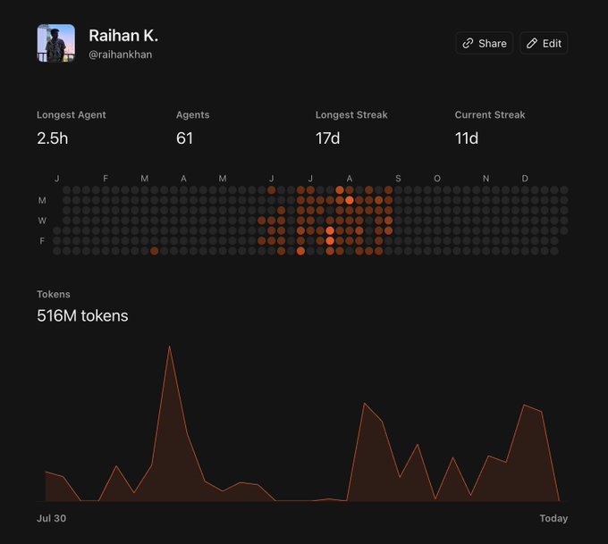 A dark-themed activity dashboard for user 'Raihan K.' (@raihankhan) showing stats: Longest Agent 2.5h, Agents 61, Longest Streak 17d, Current Streak 11d, with a contribution heatmap and a token usage graph peaking at 516M tokens.
