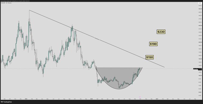 A TradingView candlestick chart of SOL/USD shows a descending trendline resistance and a rounded bottom formation, with projected price targets of $150, $190, and $230 marked on the chart, illustrating the bullish case for Solana reaching $200+.