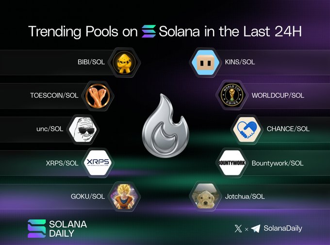The image features a poster for a social media platform called Solana, which has been gaining popularity among users. The poster displays various logos and icons related to the platform, such as a flame symbolizing the "Fire" feature of Solana, a dog icon representing loyalty or trust, and a heart symbolizing love or affection. The post also includes text that highlights the popularity of the platform in the last 24 hours, with a list of popular trends on Solana.