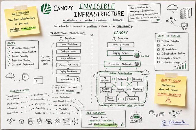 An infographic titled 'Canopy: Invisible Infrastructure' comparing traditional blockchain development with Canopy's approach, highlighting that 'The best infrastructure is the one builders never notice' and noting abstraction doesn't remove technical complexity.