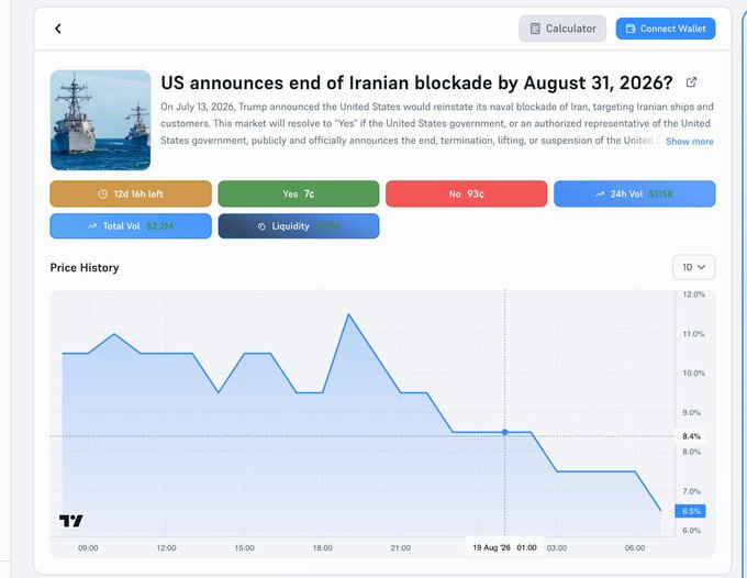 A Polymarket prediction page shows the market "US announces end of Iranian blockade by August 31, 2026?" with "Yes" at 7¢ and "No" at 93¢, $2.2M total volume, and 12 days left, while the price history chart displays a sharp decline from around 11% down to a low of 6.5% before a slight rebound to 7%.