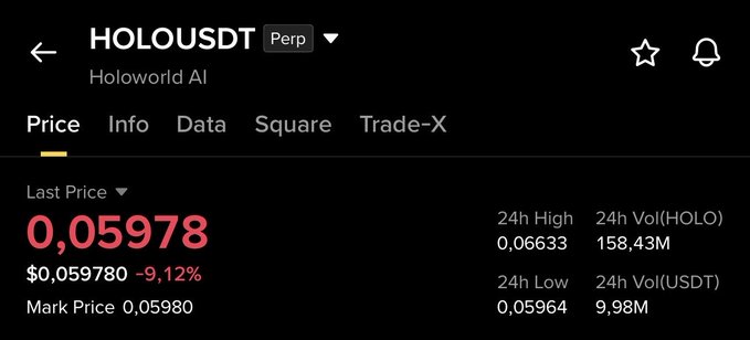 The image shows the HOLOUSDT perpetual contract price chart for Holoworld AI, with the last price at 0.05978 USDT, down 9.12% and marking a 24h low of 0.05964. This visually confirms the post's warning about bearish continuation in $HOLO following the highlighted resistance at $0.06760, as the token has indeed broken down further.