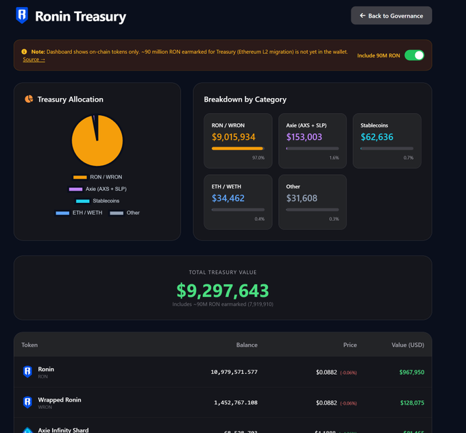 The image shows a screenshot of the Ronin Treasury dashboard on a computer screen. The dashboard displays information about the balance, allocation, spread, and other relevant statistics for an investment portfolio. The focus of this discussion is whether or not these metrics are useful in making decisions related to Ronin Treasury, as suggested by the post it appears that Ronin Treasury does have an effect on how Ronin users distribute their capital among the three asset classes shown: Treasuries, Bonds, and Futures. It's unclear if there's any additional information about the source or verifiability of this statement in the image itself.