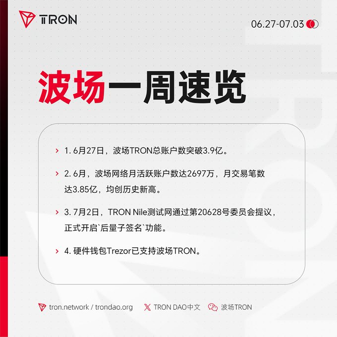 A TRON weekly summary slide (06.27-07.03) titled "波场一周速览" listing milestones: TRON accounts surpass 390 million, June monthly active accounts reach 26.97M with 385M transactions, TRON Nile testnet proposal #20628 enabling post-quantum signatures, and Trezor hardware wallet support for TRON.