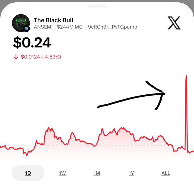 A price chart for "The Black Bull" ($ANSEM) shows a sudden, sharp spike to $0.38—indicated by a hand-drawn arrow—before instantly retracing back down to $0.24, visually illustrating the brief price glitch referenced in the post.