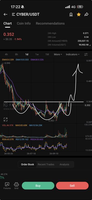 A mobile phone screen shows a cryptocurrency trading chart for 'CYBER/USDT' priced at '0.352', with a hand-drawn white line highlighting an upward trend pattern.