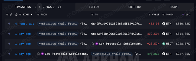 A blockchain transfer tracker displays a "Mysterious Whale From..." entity moving 452.05 ETH ($850.52K) and 432.504 ETH ($814.35K) to two separate addresses (0x49fAad971D3594c8a55f29aCF... and 0xddA934B4906d910826C0F4A0D6...) over the last 4 hours and 1 day, alongside a 928.57K USDT ($928.57K) inflow from CoW Protocol: Settlement and a 493.017 ETH ($927.31K) outflow, matching the post's description of the whale's recent ETH transfers and swap activity.