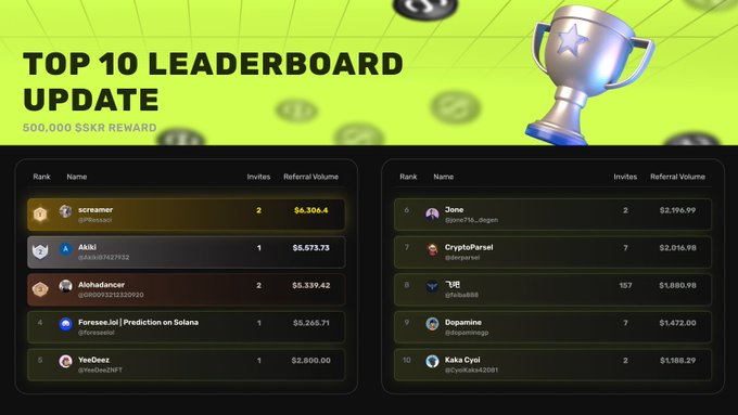 The image shows a leaderboard update screen with a trophy, a cupcake, and a list of names displayed. The text "Top 10 Leaderboard Update" indicates that the top ten players have been updated or their positions have been changed. The text "500,000 $SKR is sitting on the table. Top ?" suggests that there are real rewards for being at the top of the leaderboard and a new name has been added to the list. The image also contains a cupcake with a star on it, which could be a prize or recognition for winning in the game.