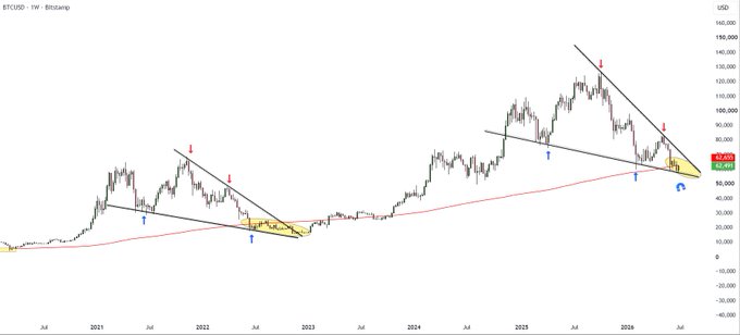 The image shows a BTCUSD weekly candlestick chart on Bitstamp, spanning from 2021 to mid-2024, with two yellow highlighted zones where price compressed between falling resistance trendlines and the red 200-week moving average—patterns marked with blue and red arrows, directly illustrating the post's observation about Bitcoin's current price compression mirroring a previous cycle structure.