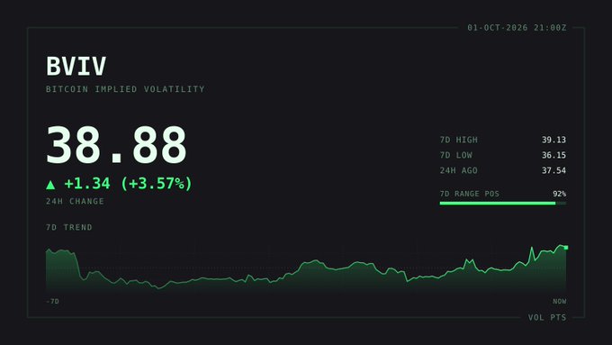 A financial dashboard display showing 'BVIV BITCOIN IMPLIED VOLATILITY' at 38.88, up +1.34 (+3.57%) over 24 hours, with a 7D trend chart.