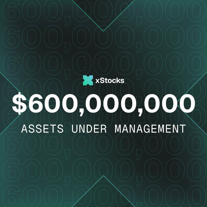 xStocks celebrates surpassing $600,000,000 in assets under management, highlighting the platform's rapid growth in tokenized equities, ETFs, and IPOs with a network of 150+ partners across 110 countries.