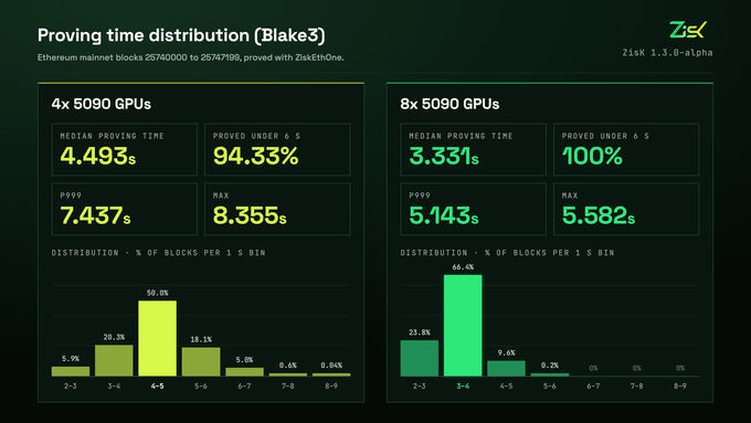 This image shows a performance comparison of Blake3 proving time distributions on Ethereum mainnet blocks (26740000 to 26747189) using Zisk 1.3.0-alpha, comparing 4x 5090 GPUs (median 4.493s, 94.33% under 4.5s) versus 8x 5090 GPUs (median 3.331s, 100% under 5s). The chart illustrates ZK proving performance benchmarks that relate to the post's discussion about Miden VM's migration from Poseidon2 to BLAKE3, showing that the cryptographic switch can be implemented with reasonable proving time performance.