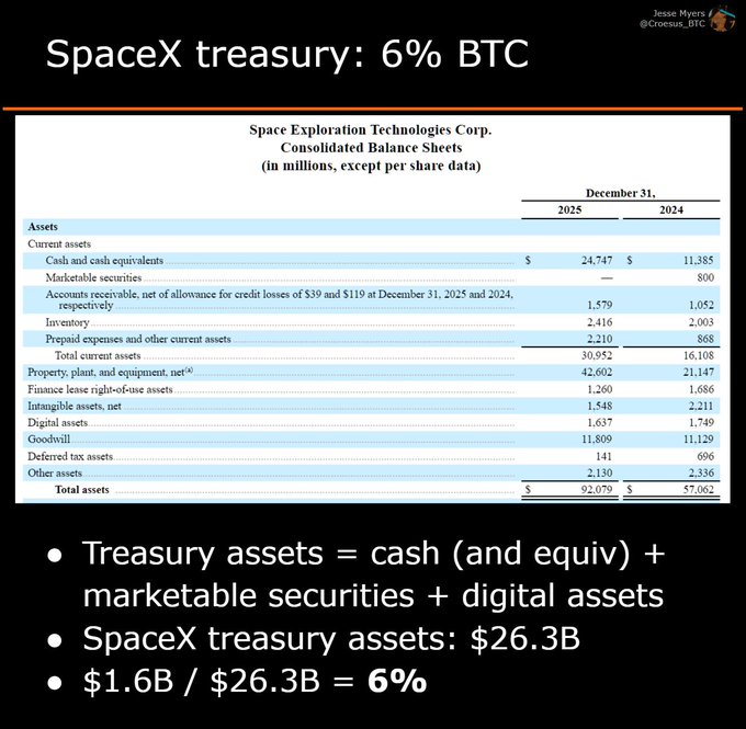 The image displays a table showing SpaceX's corporate financial position, with details such as their current assets and liabilities. One section of the table specifically mentions that they hold 6% of their corporate treasure in Bitcoin. The main text of the post above this table states "SpaceX holds 6% of its corporate treasury in Bitcoin."