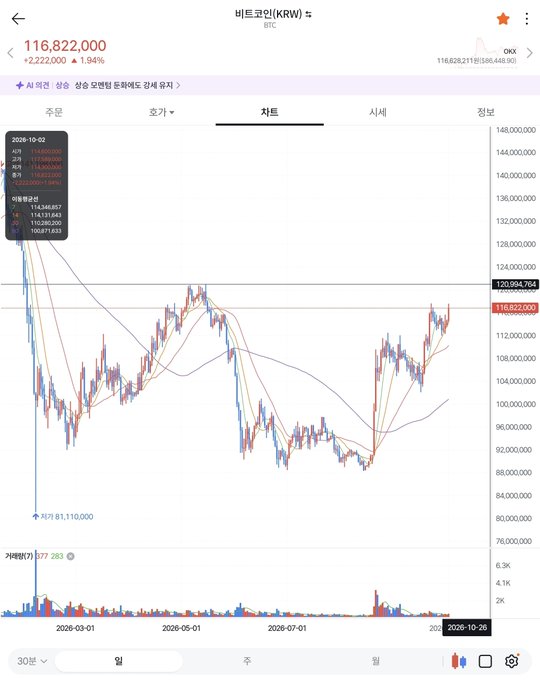 A cryptocurrency chart showing Bitcoin (비트코인KRW) trading at 116,822,000 KRW, up 1.94%, with price movements between March and October 2026.