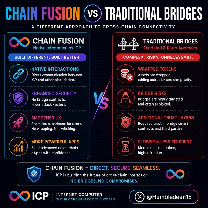An infographic comparing ICP's 'Chain Fusion' (Native Integration by ICP) to Traditional Bridges, highlighting Chain Fusion's native interactions, enhanced security, smoother UX, and more powerful apps versus the risks of wrapped tokens, bridge risks, and additional trust layers. Branded by ICP Internet Computer with handle @Humbledeen15.