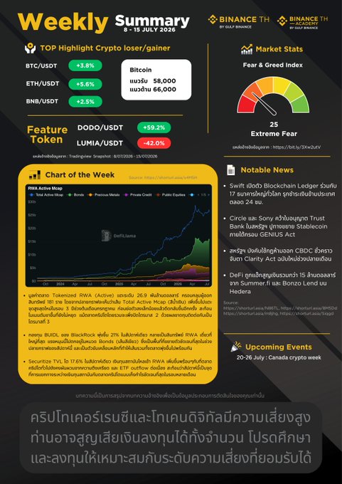 Binance Thailand Weekly Summary for 8-15 July 2026 showing BTC/USDT +3.8%, ETH/USDT +5.6%, BNB/USDT +2.5%, a Fear & Greed Index of 25 (Extreme Fear), and featuring DODO/USDT (+59.2%) and LUMIA/USDT (-42.0%).