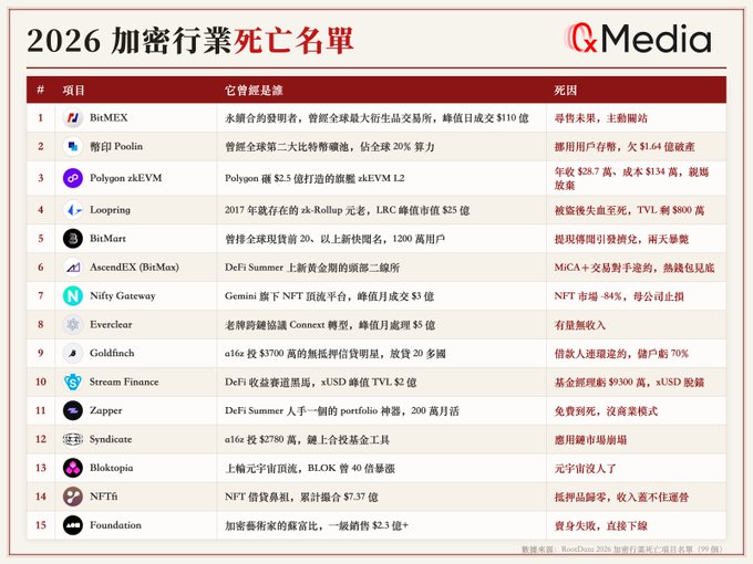 The image shows a Chinese-language infographic titled "2026 加密行業死亡名單" (2026 Crypto Industry Death List) by QMedia, ranking 15 crypto projects—including BitMEX, 幣印Poolin, Polygon zkEVM, Looping, BitMart, AscendEX (BitMax), Nifty Gateway, Everclear, Goldfinch, Stream Finance, Zapper, Syndicate, Bloktopia, NFT6, and Foundation—with each entry detailing its former status and cause of demise. The accompanying post highlights the bearish market conditions and notes that even major players like BitMEX, BitMart, and the similarly-named BitMax have all collapsed, illustrating the broad sector downturn captured in the table.