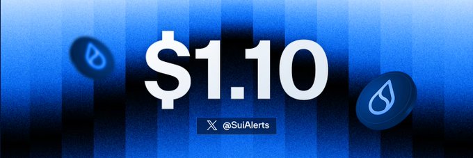 A blue graphic with vertical stripes displaying the text '$1.10' in large white font, flanked by two Sui cryptocurrency coin logos, with a small handle '@SuiAlerts' at the bottom.