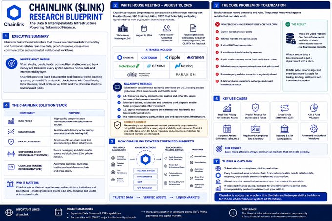 A detailed Chainlink ($LINK) Research Blueprint infographic covering executive summary, investment thesis, chainlink solution stack, real-world data feeds, and key use cases.