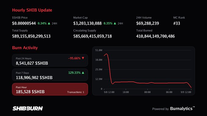 A dashboard from SHIBBURN shows an "Hourly SHIB Update" with a price of $0.00000544, market cap of $3,203,130,088, and burn activity statistics including 8,541,027 $SHIB burned in the past 24 hours.