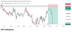 The image shows a TradingView chart of XAU/USD (Gold/USD) on what appears to be a 15-minute timeframe, with the price currently around 4,225-4,265, supporting the post's bearish outlook that gold is dropping and will continue to decline.