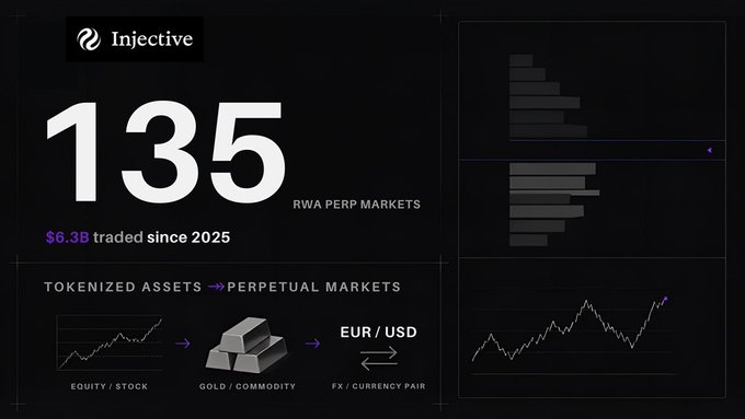A digital promotional graphic for Injective displays the number '135 RWA PERP MARKETS' and notes '$6.3B traded since 2025' against a dark background with financial charts.