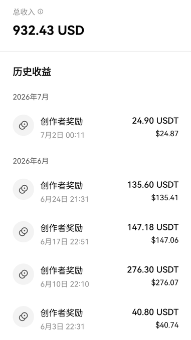 A screenshot showing total earnings of 932.43 USD with historical creator rewards (创作者奖励) in USDT from June-July 2026.