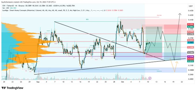A TradingView stock chart for Coinbase (COIN) on the USDT pair in a 4-hour timeframe, dated October 10, 2020, featuring various technical analysis drawings including triangles and trend lines.