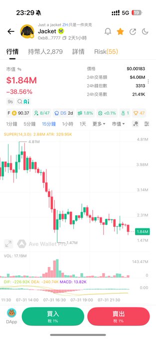 A smartphone screenshot displays a cryptocurrency trading chart for the token "Jacket" ($0.00183), showing a market cap of $1.84M with a sharp 38.56% decline and the MACD indicator at -240.74K, visually illustrating the heavy "washout" the poster is urging others to participate in to prepare for a potential pump.